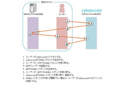 サイボウズのクラウドサービス基盤「cybozu.com」との認証連携方法