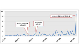 2013年5月以降におけるApache Struts2の脆弱性を悪用した攻撃件数の推移