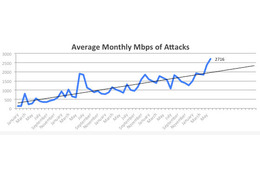 DDoS攻撃の規模、速度、複雑性は拡大傾向--DDoS攻撃動向（アーバーネットワークス） 画像