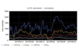 インターネット定点観測レポート（2013年4～6月）を公開、オープンリゾルバの対策が急がれる(JPCERT/CC) 画像