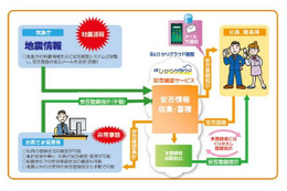 「Bizひかりクラウド 安否確認サービス」を発表、地震以外の非常事態時の安否確認や社内情報ツールとしても利用可能(NTT東日本) 画像