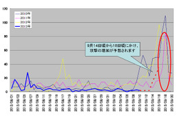 「9.18」に向けた日本への攻撃予告を確認、対策を呼びかけ（日本IBM） 画像