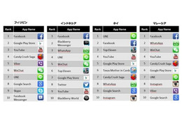東南アジア　スマートフォンアプリランキング　トップ10　2013年7月