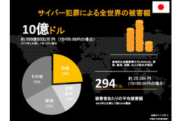 サイバー犯罪による日本の被害額