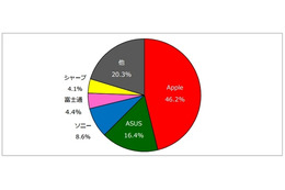 2013年度上期タブレット端末のメーカー別出荷台数シェア