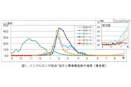 最新のインフルエンザ患者発生状況を発表、微増ながらも右肩上がりの増加傾向(東京都健康安全研究センター) 画像