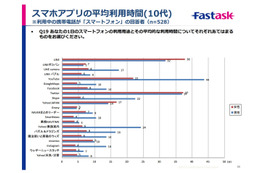 もっとも利用時間が多かったアプリは「Yahoo！JAPAN」、モバイル＆ソーシャルメディア月次定点調査の結果を発表(ジャストシステム) 画像