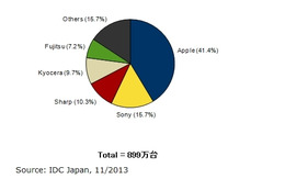 2013年第3四半期 国内携帯電話出荷台数ベンダー別 シェア（IDC Japan, 11/2013）