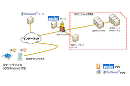 NOSiDE Secure ConnectとOniGuardのシステム構成例