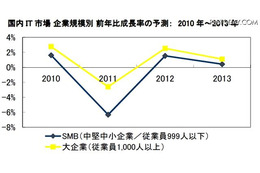 国内IT市場 企業規模別 前年比成長率の予測：2010年～2013年