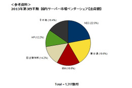 2013年第3四半期の国内サーバー市場動向を発表、サーバー仮想化の普及からメモリー等の内蔵オプション搭載量が増加(IDC Japan) 画像