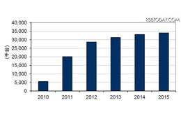 国内スマートフォン出荷台数予測2010年～2015年
