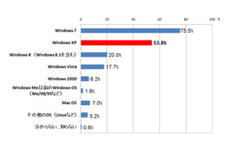 IT管理者の約半数が「XPサポート終了後も業務に利用」（トレンドマイクロ） 画像
