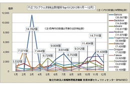 不正プログラム（TOP10）検出数の推移 （2013年1月～12月）