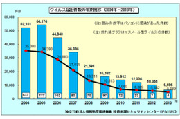 届出件数の年別推移（2004年～2013年）