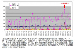 BCPの観点も含め東日本大震災が社内SNSに取りかかる契機に 画像