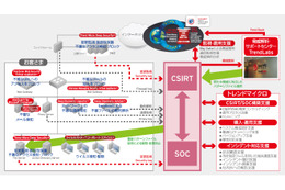 運用イメージ（CSIRT/SOC構築運用・支援サービスとセキュリティ製品を組み合わせた運用の一例）