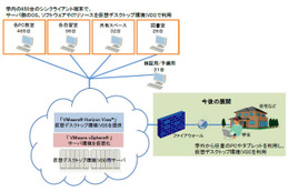 広島工業大学で利用する「仮想デスクトップ教育基盤システム」の概要図