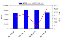 Heartbleed攻撃を日本国内の複数のTokyo SOC顧客で検知、被害はなし（日本IBM） 画像
