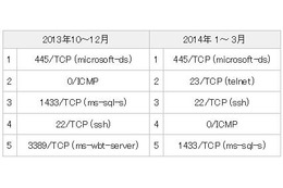 445/TCP、23/TCP宛のパケット数が増加--定点観測レポート（JPCERT/CC） 画像