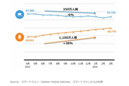 2013年度のPCからのインターネット利用者は約350万人減少(ニールセン) 画像