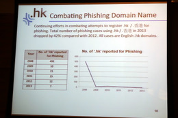 2008年には492あった.hkドメインのフィッシングサイトが翌年以降激減している