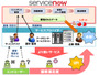 ITSMを実現するクラウドサービス「ServiceNow」の提供を開始（日立ソリューションズ） 画像