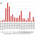 ドライブ・バイ・ダウンロード攻撃の月別検知数推移（日本国内）