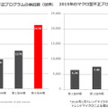 日本における第４四半期のマクロ型不正プログラム検出数が急増