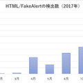 HTML/FakeAlertの国内検出数（2017年）