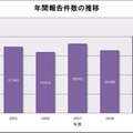 年間報告件数の推移（年度比較）