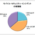 本調査に参加した日本人回答者の結果（2）