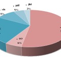 2013年上半期に攻撃に用いられたファイル拡張子の割合