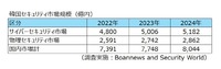 韓国セキュリティ市場規模（2022～2024年）
