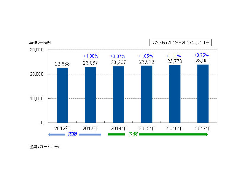 日本のIT支出規模予測 (2013年第4四半期版)