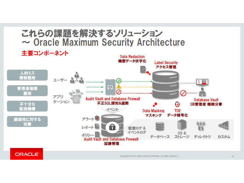 「Oracle Maximum Security Architecture」の概要