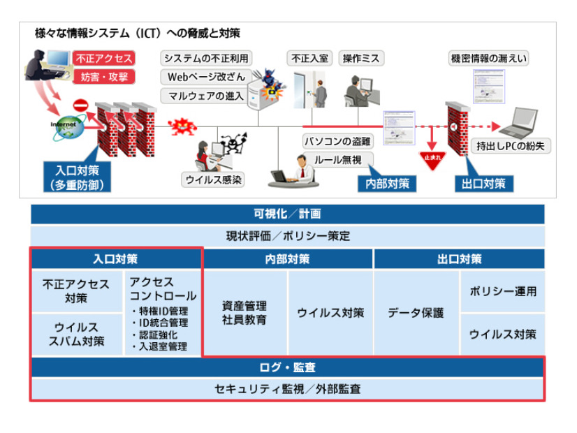 富士通エフサスのセキュリティマップ