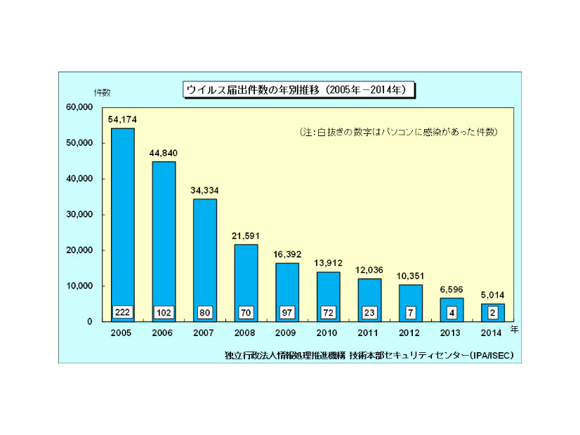 ウイルス届出件数の年別推移（2005年～2014年）