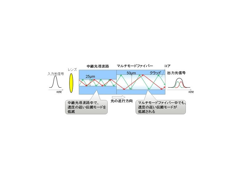中継光導波路によりモード分散を低減する構造