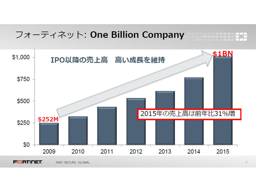 2015年に「One Billion Company」を実現
