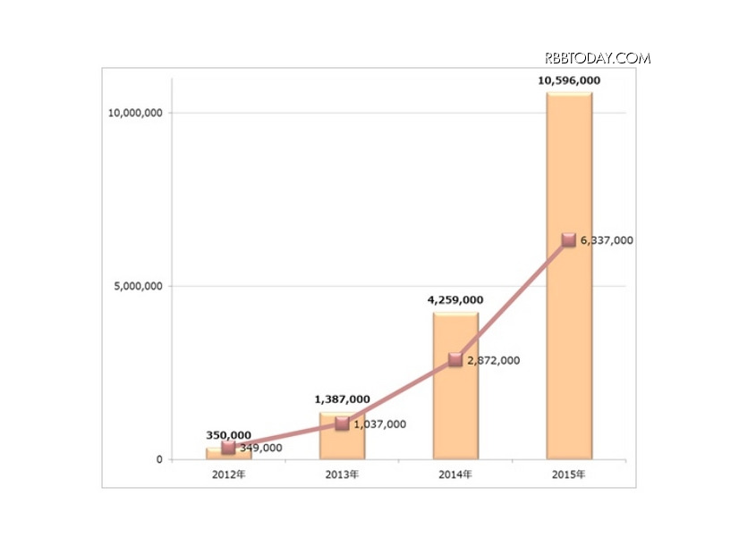 Android不正アプリの累積検体数（棒グラフ）と年間の増加数（折れ線グラフ）推移