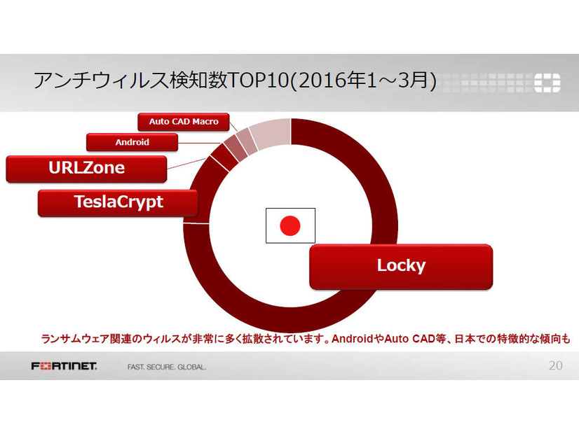 日本ではランサムウェア「Locky」関連のマルウェアが多く拡散