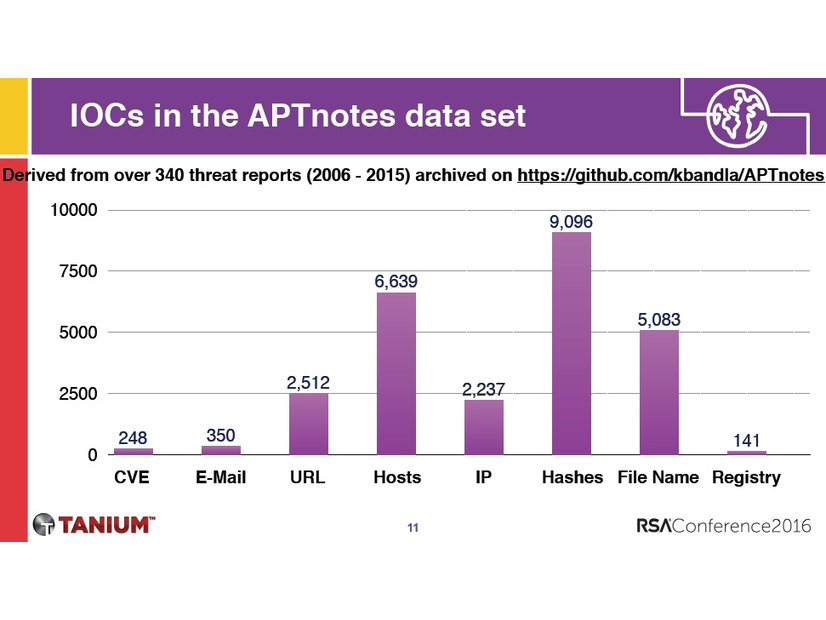APTnotesに含まれるIOCの分類。こちらはファイル系（ハッシュとファイル名）のIOCが全体の6割程度を占めている。