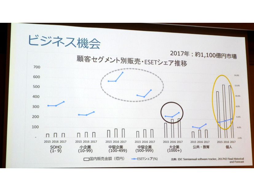 日本の顧客セグメント別販売・ESETシェア推移