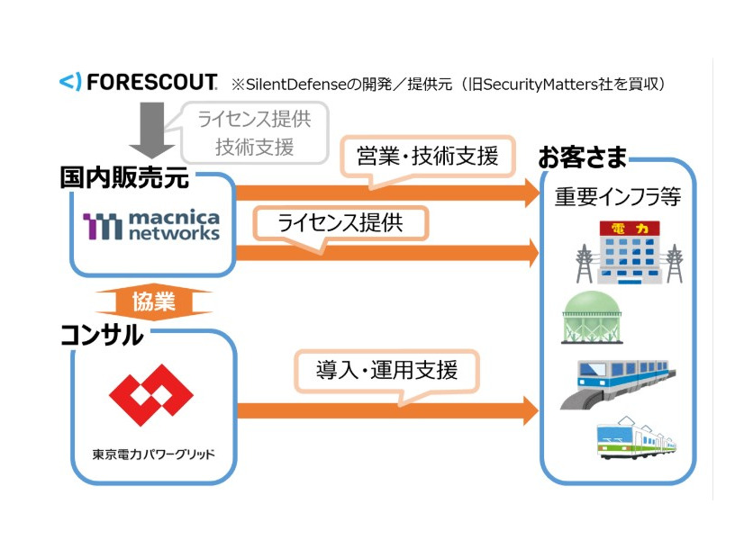 マクニカネットワークスと東京電力パワーグリッドの協業イメージ