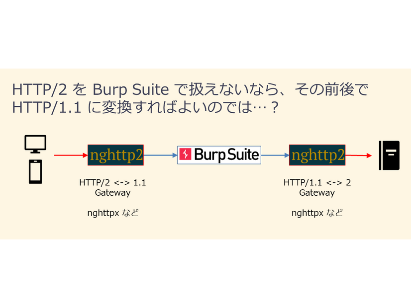 HTTP/2とHTTP/1.1の相互変換（Burp SuiteのHTTP/2対応前の社内勉強会スライドより抜粋）