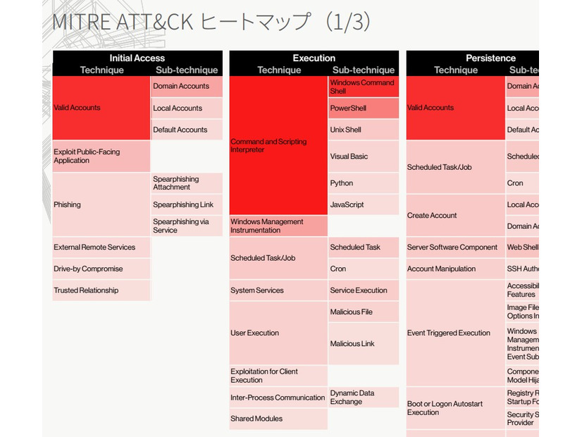 対話型攻撃のMITRE ATT&CKにおけるヒートマップ