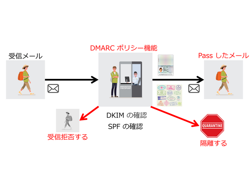 (図2)   DMARCのポリシー機能:送信ドメイン認証(DKIM/SPF)の認証結果に基づき制限できる