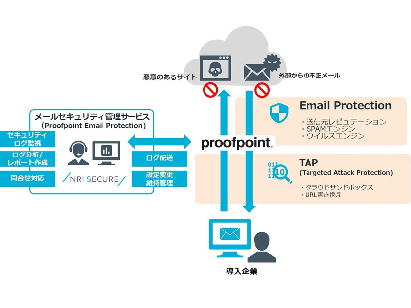 「メールセキュリティ管理サービス（Proofpoint Email Protection)」の全体像
