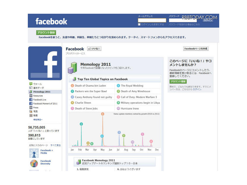 8億人のユーザーを擁するFacebook